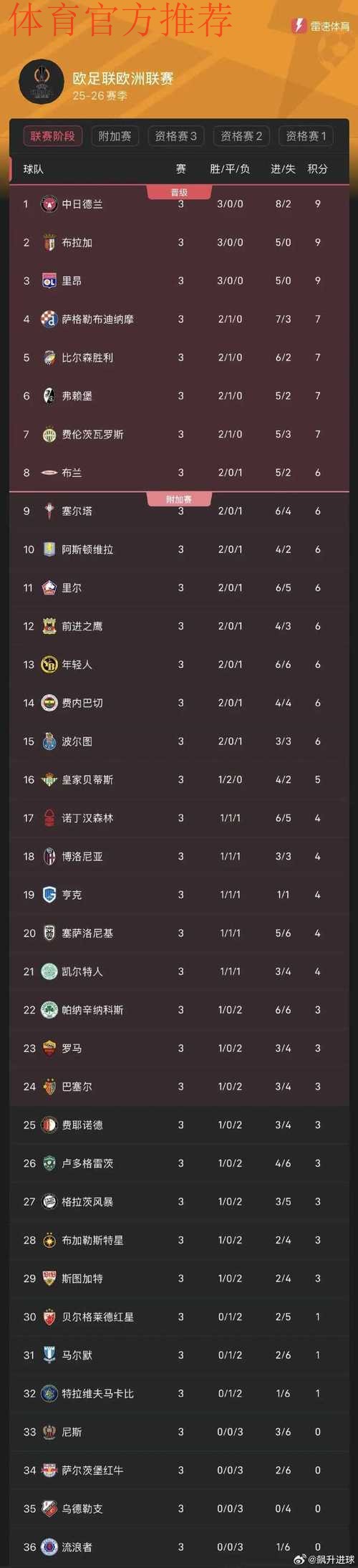 欧联积分榜：中日德兰全胜领跑，贝蒂斯第16，流浪者垫底